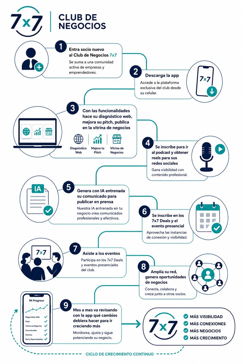 Recorrido de un socio en Club de Negocios 7x7: entra al club, accede a la plataforma, hace su diagnóstico web, mejora su pitch, publica en la vitrina, participa en el podcast, genera comunicados con IA, asiste a los 7x7 Deals y eventos presenciales, amplía su red y revisa su progreso mes a mes.