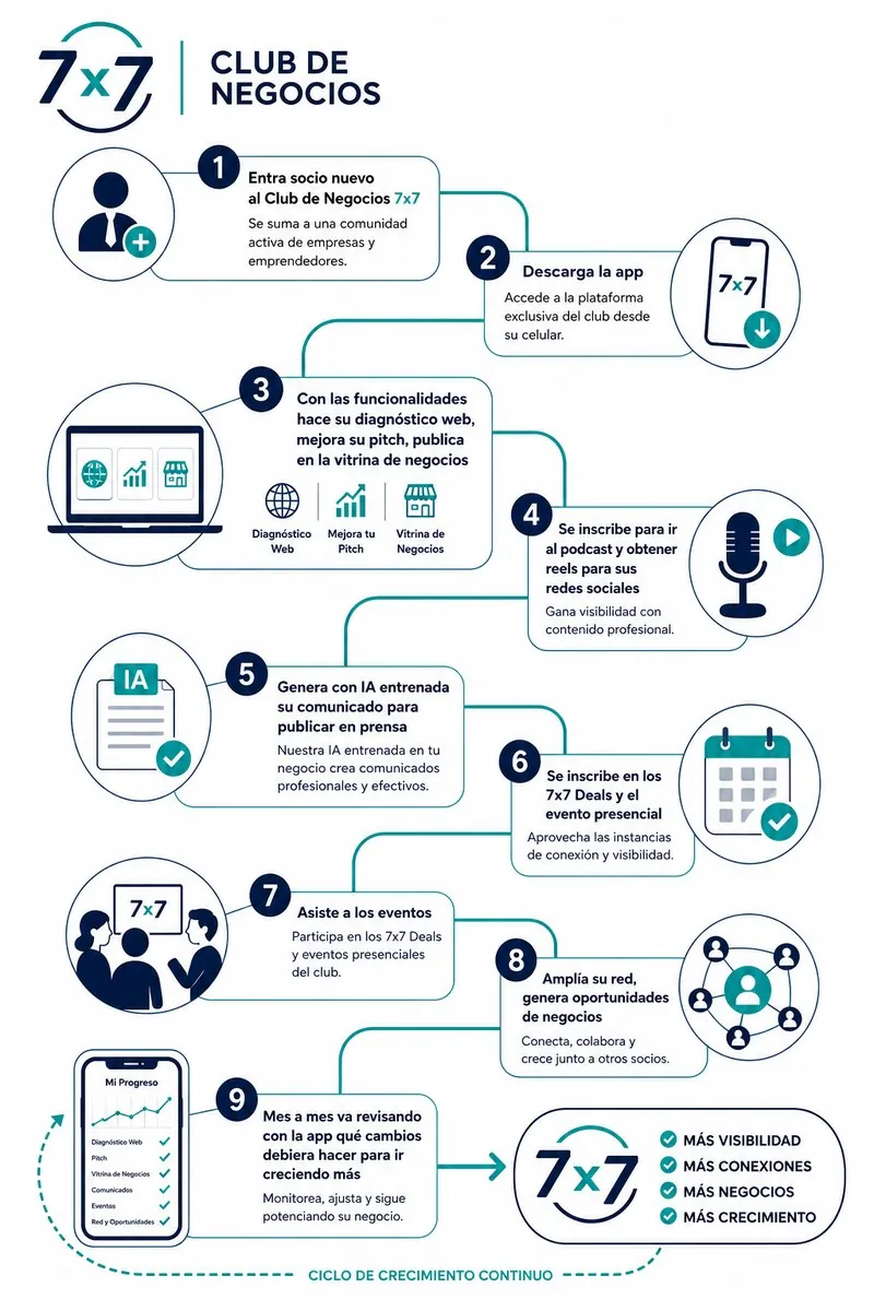 Recorrido de un socio en Club de Negocios 7x7: entra al club, accede a la plataforma, hace su diagnóstico web, mejora su pitch, publica en la vitrina, participa en el podcast, genera comunicados con IA, asiste a los 7x7 Deals y eventos presenciales, amplía su red y revisa su progreso mes a mes.